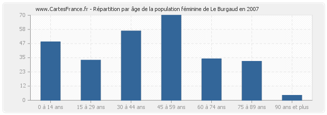 Répartition par âge de la population féminine de Le Burgaud en 2007